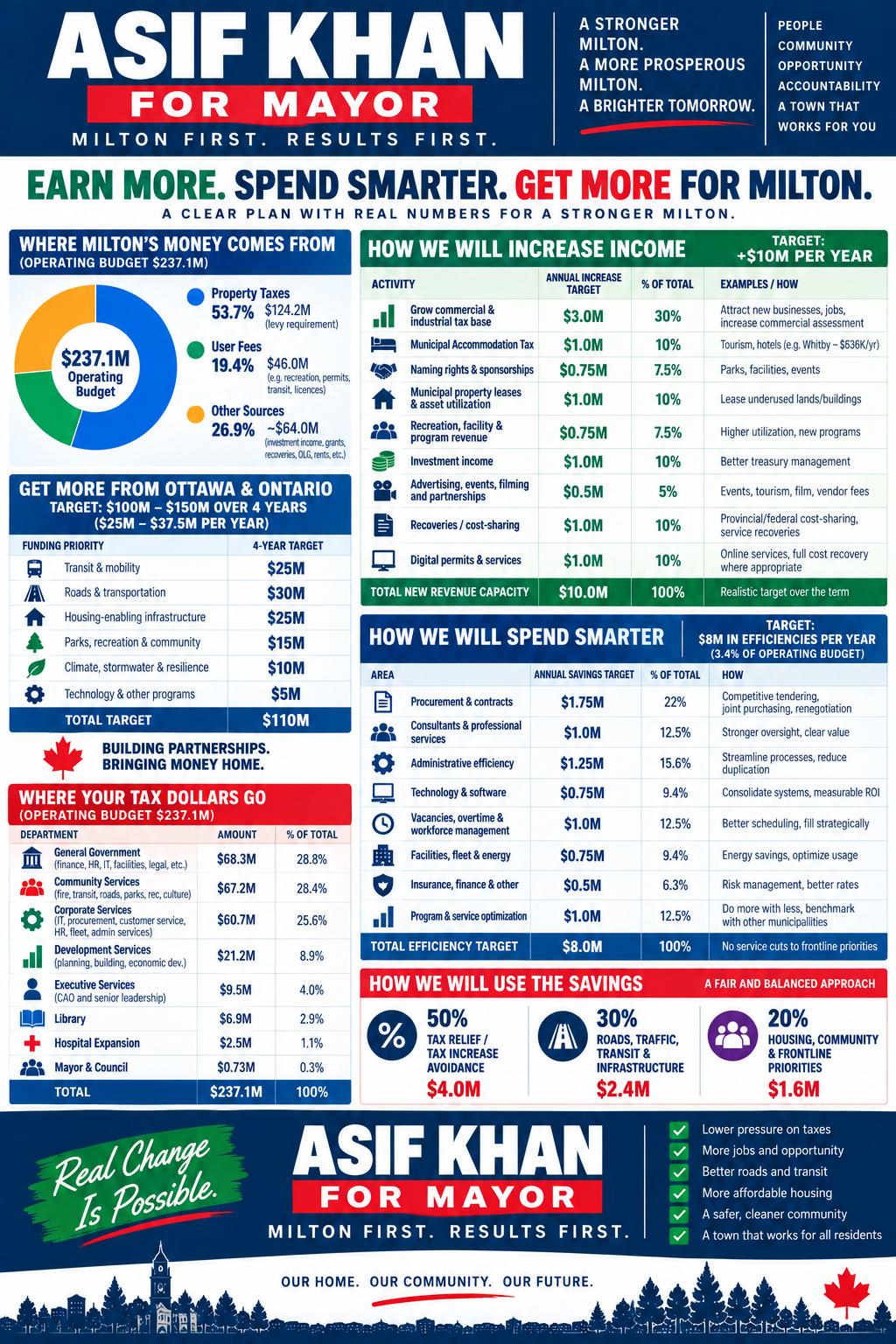 Detailed line-by-line plan for new revenue, efficiencies and use of savings