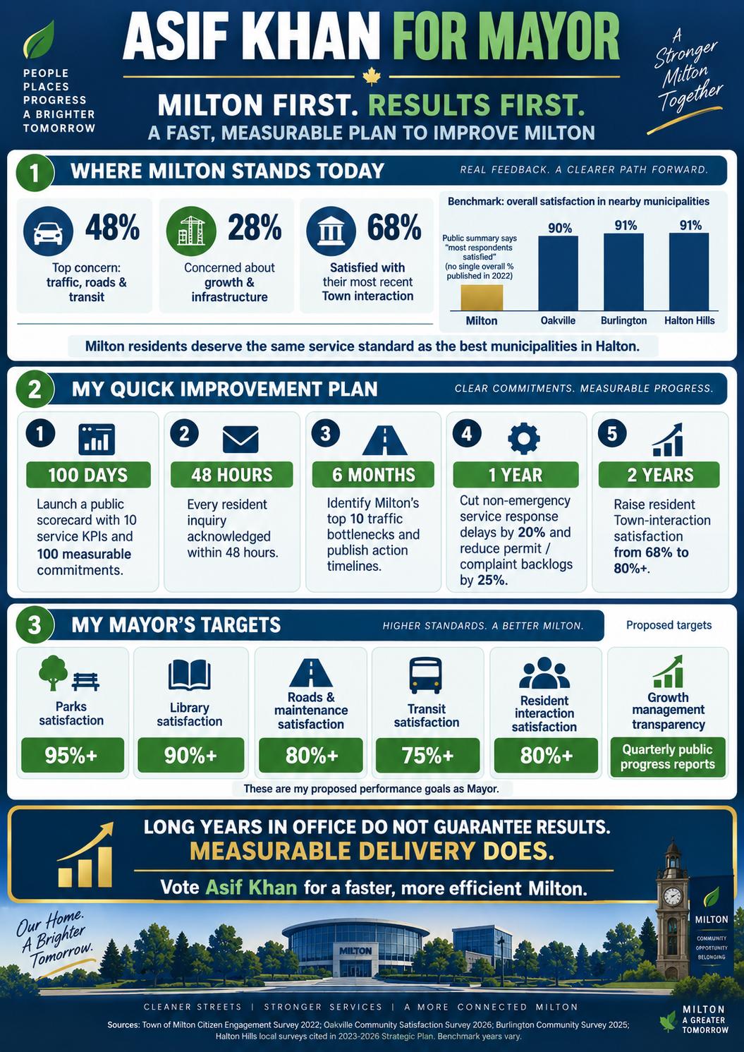 A fast, measurable plan to improve Milton with the Mayor's service targets