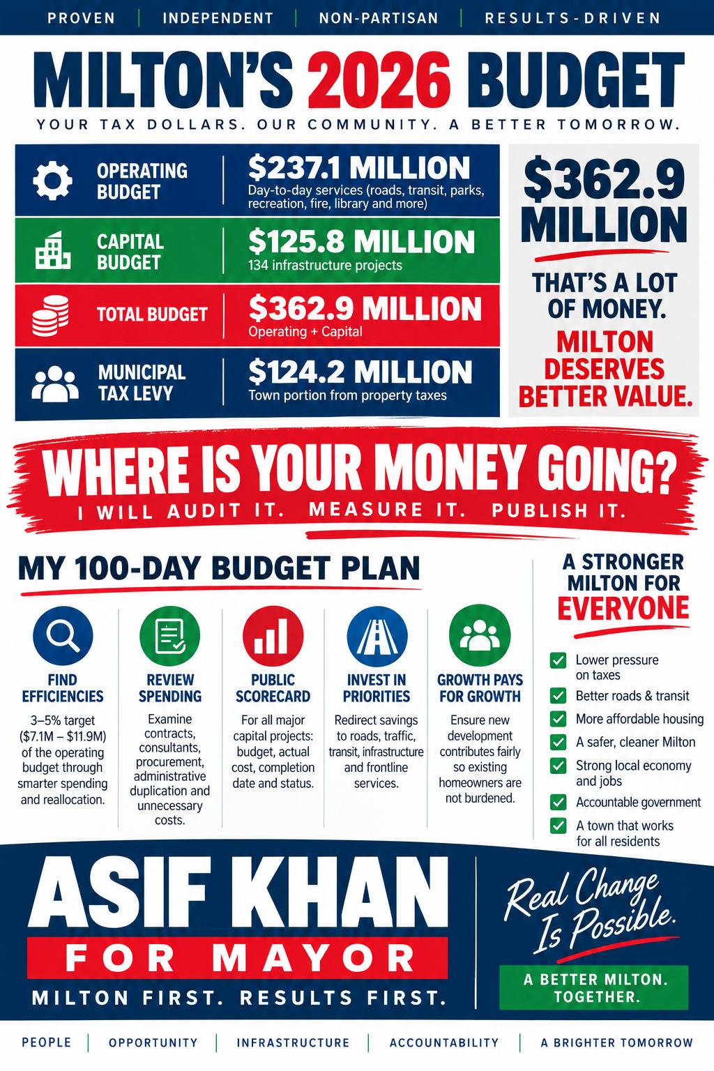 Milton's 2026 budget totals and Asif Khan's 100-day budget plan