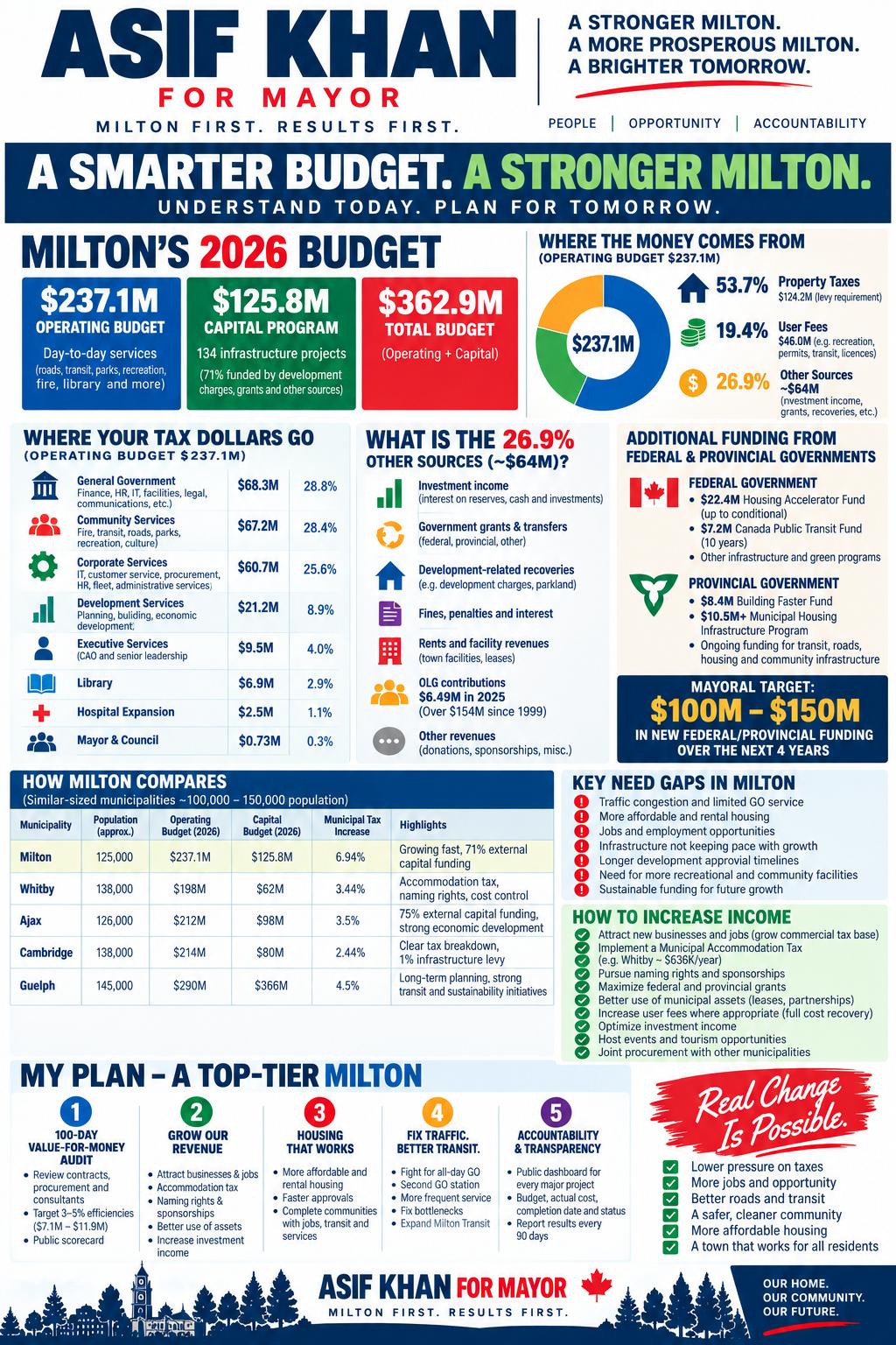 Where Milton's money comes from and goes, with comparisons to similar municipalities