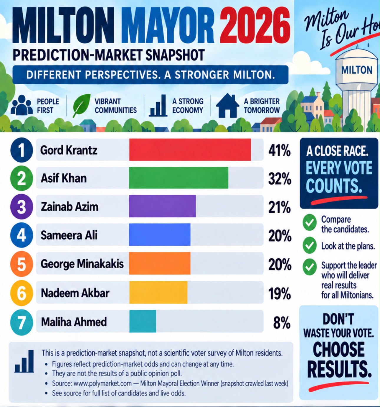 Milton Mayor 2026 prediction-market snapshot with Polymarket source note