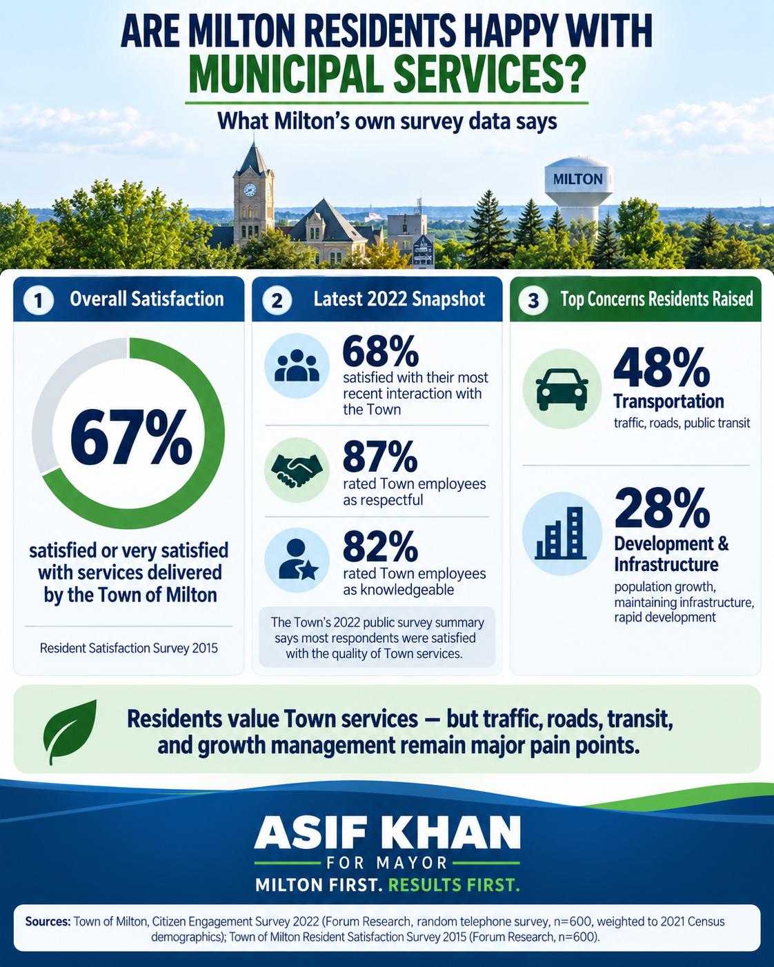 Milton resident satisfaction with municipal services, from Town of Milton survey data
