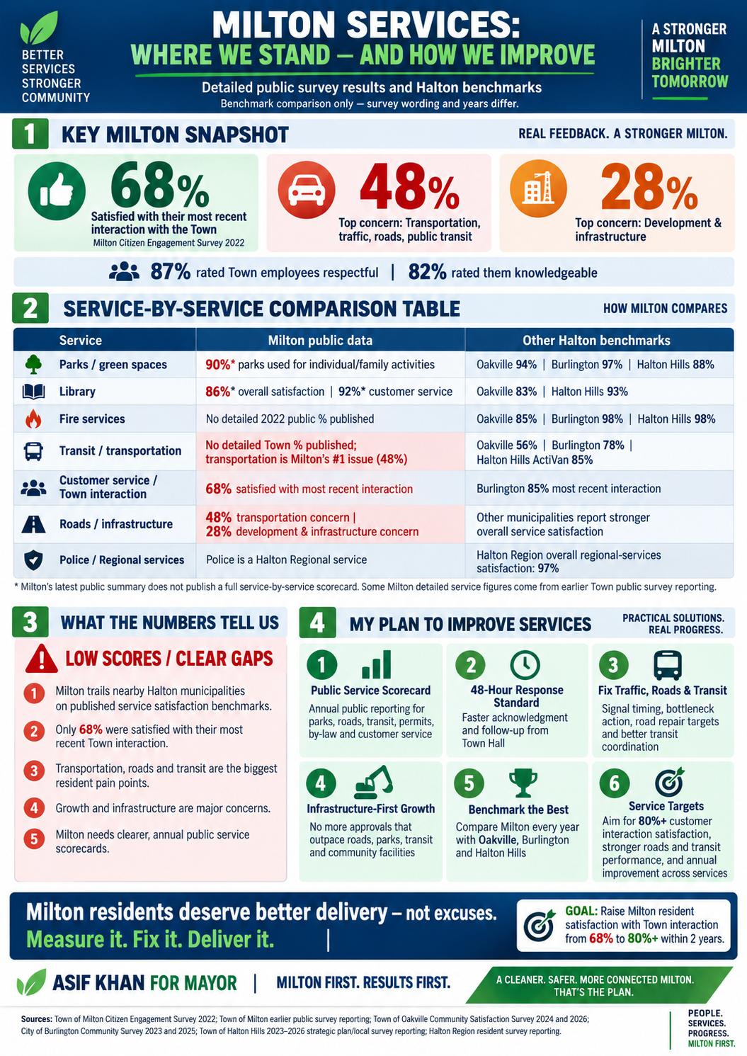 Milton services compared with Halton benchmarks, and the plan to improve them